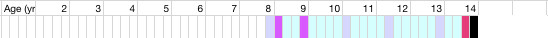health chart